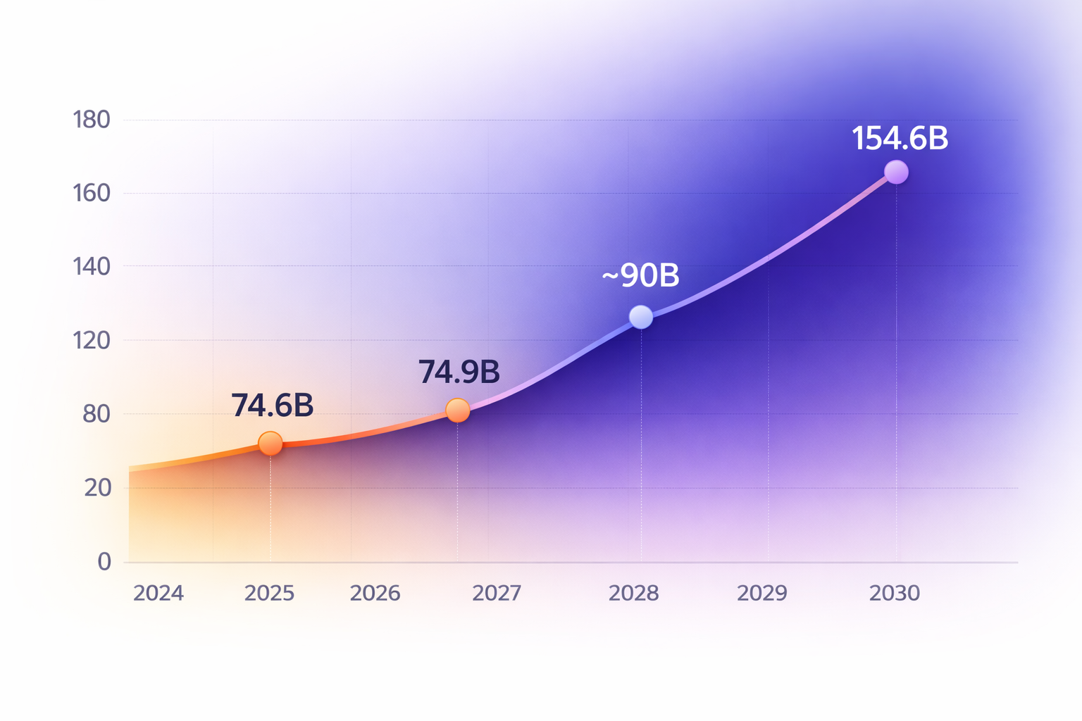 SEO Market Growth Projection 2024-2030